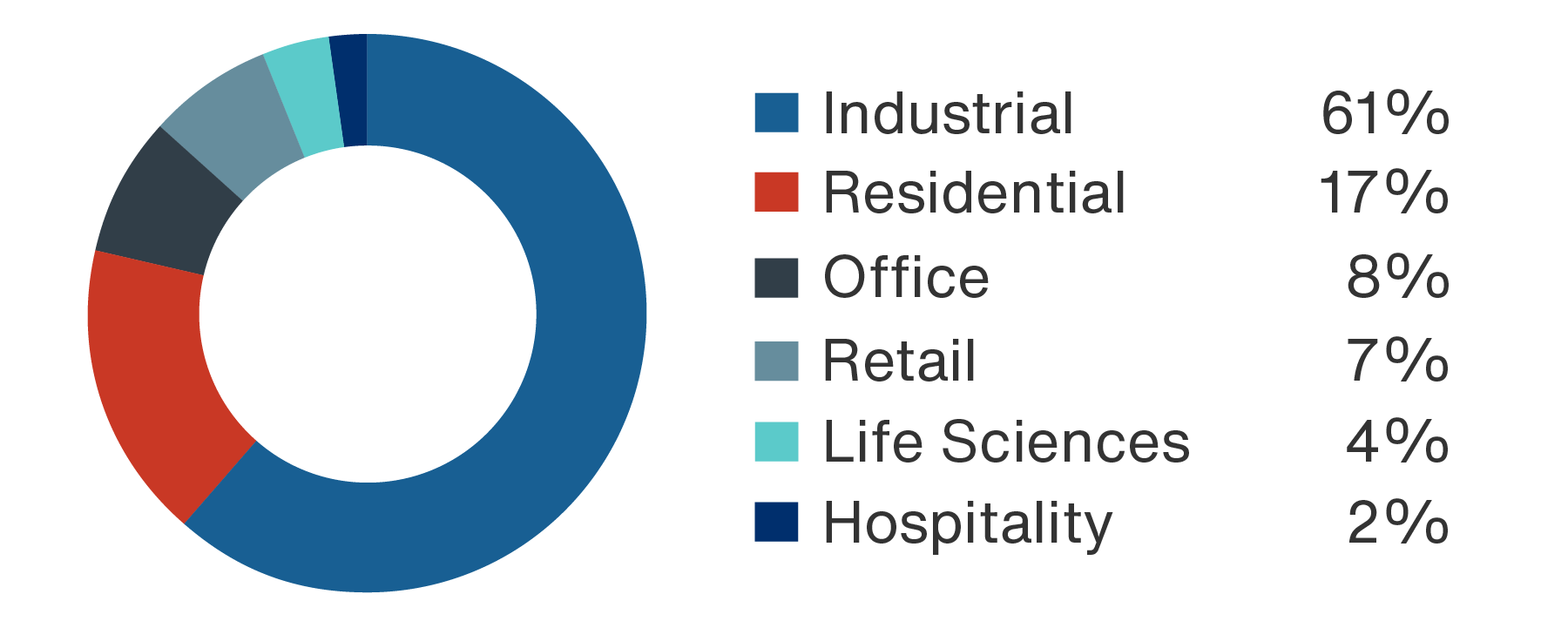 mobile version of pie chart that shows AUM by sector
