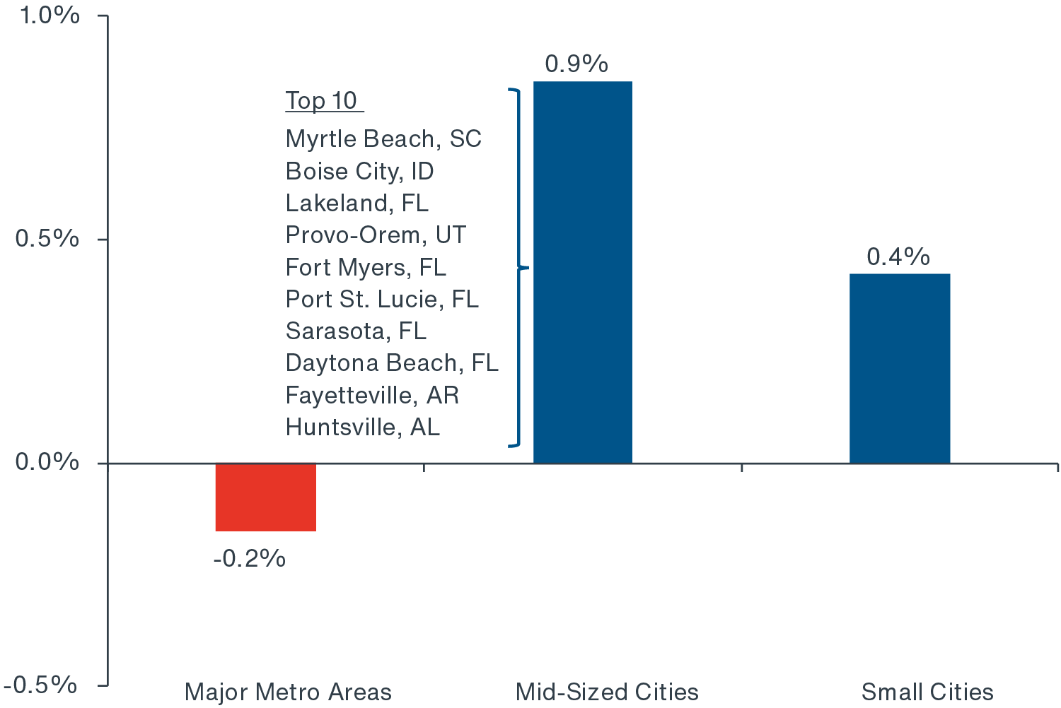 Chart showing -0.2% population growth in 2021 for major cities, but 0.9% growth in mid-sized cities and 0.4% growth in small cit