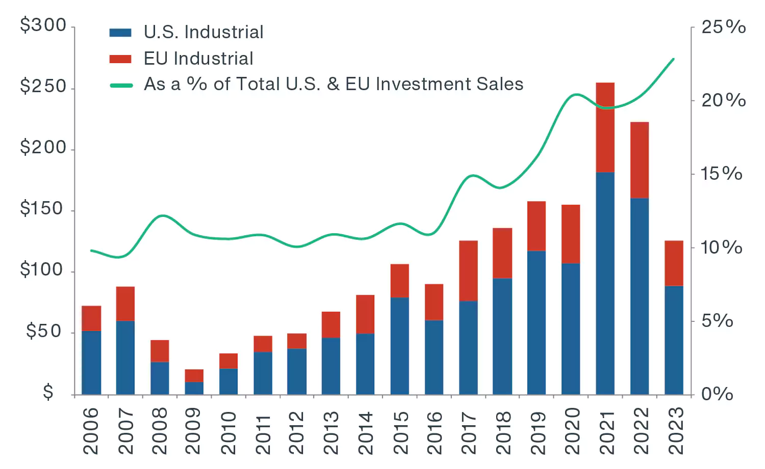 Chart showing a higher share of institutional investor allocations to the industrial sector in recent years 