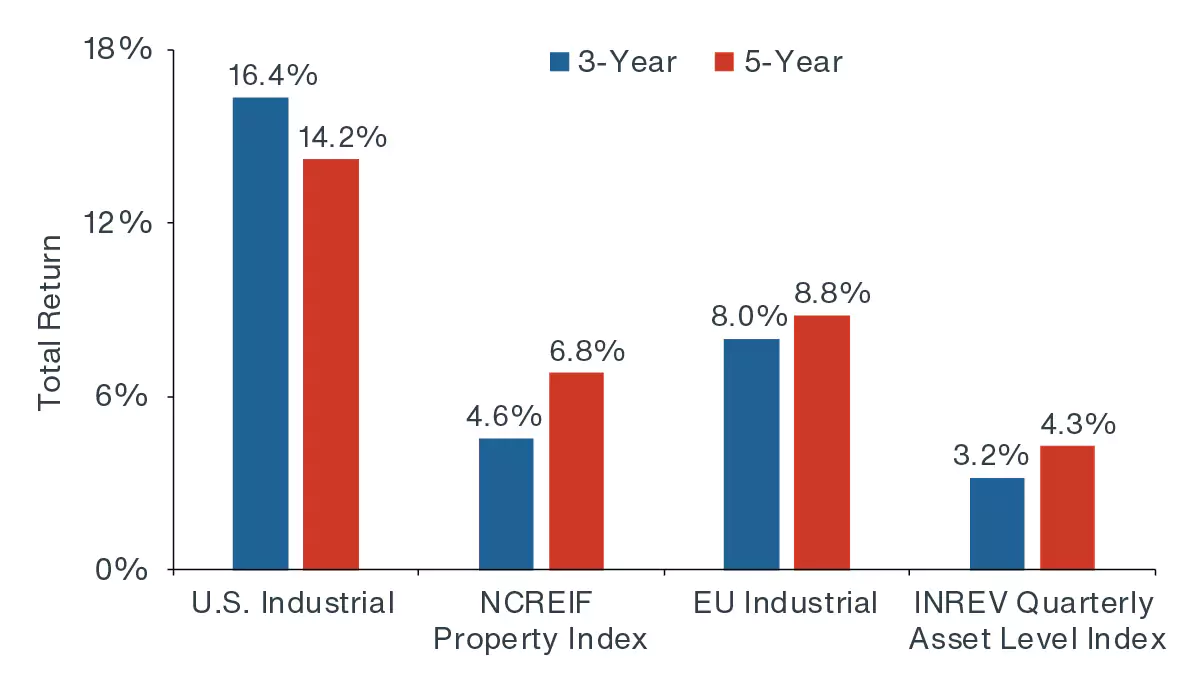 Chart showing U.S. & EU industrial outperformed the benchmark and other property types