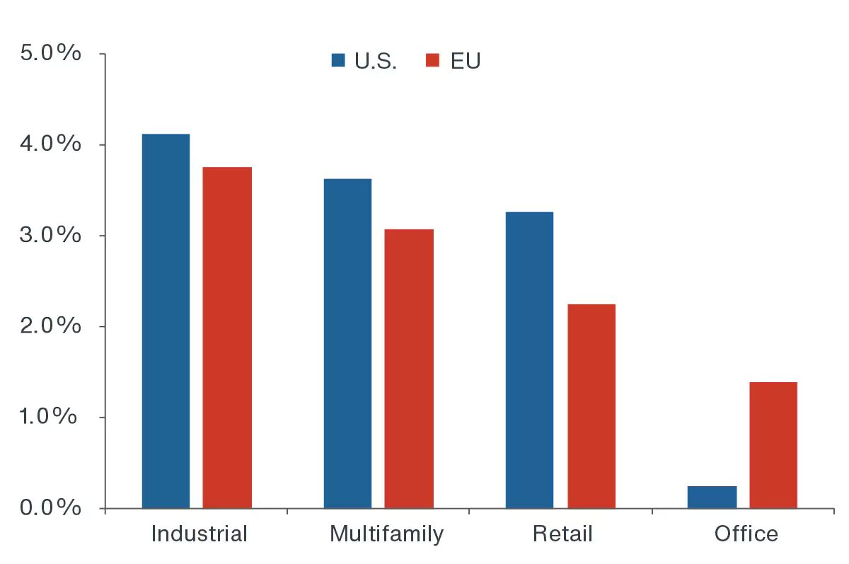 Chart showing the industrial sector's rent growth over the forecast period compared to multifamily, office and retail