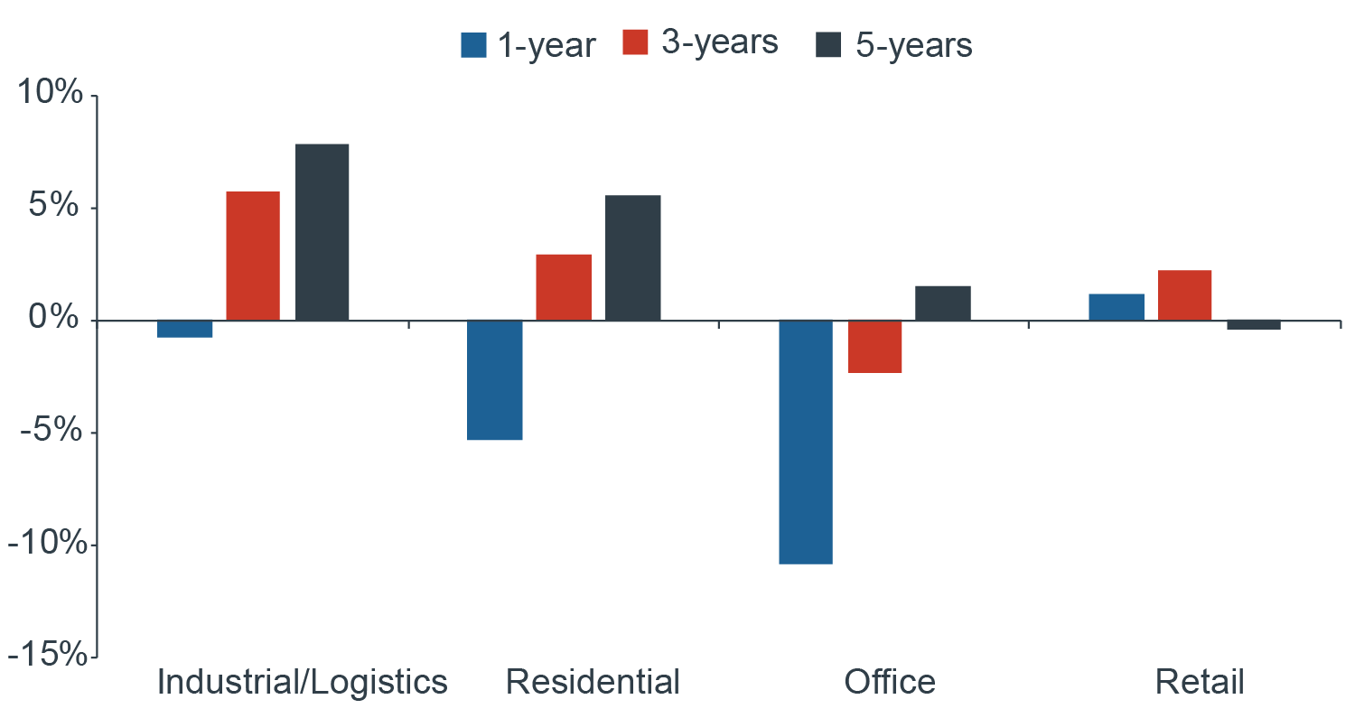 Chart showing the industrial sector's return compared to residential, office, and retail sectors