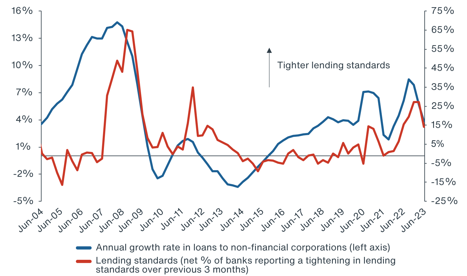 Chart showing increasingly risk-averse EU banks have considerably tightened their lending standards over the last 9-12 months