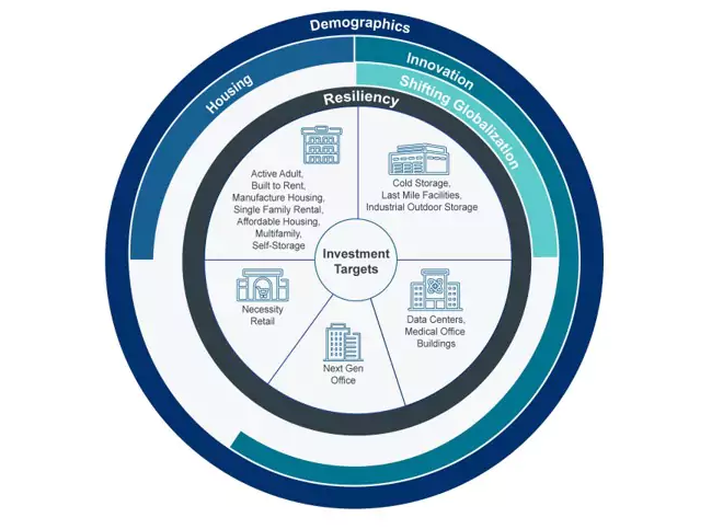 Chart showing the five themes that have direct applicability to a large and growing set of property types