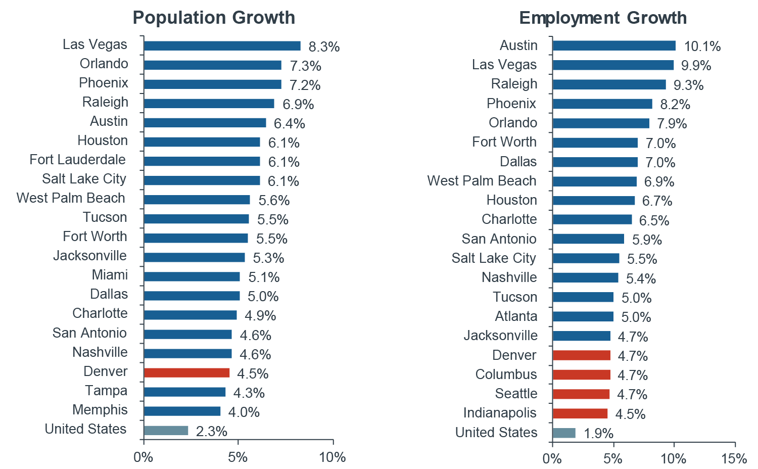 Chart showing the Sun Belt and Southern markets are forecasted to enjoy strong gains in the future