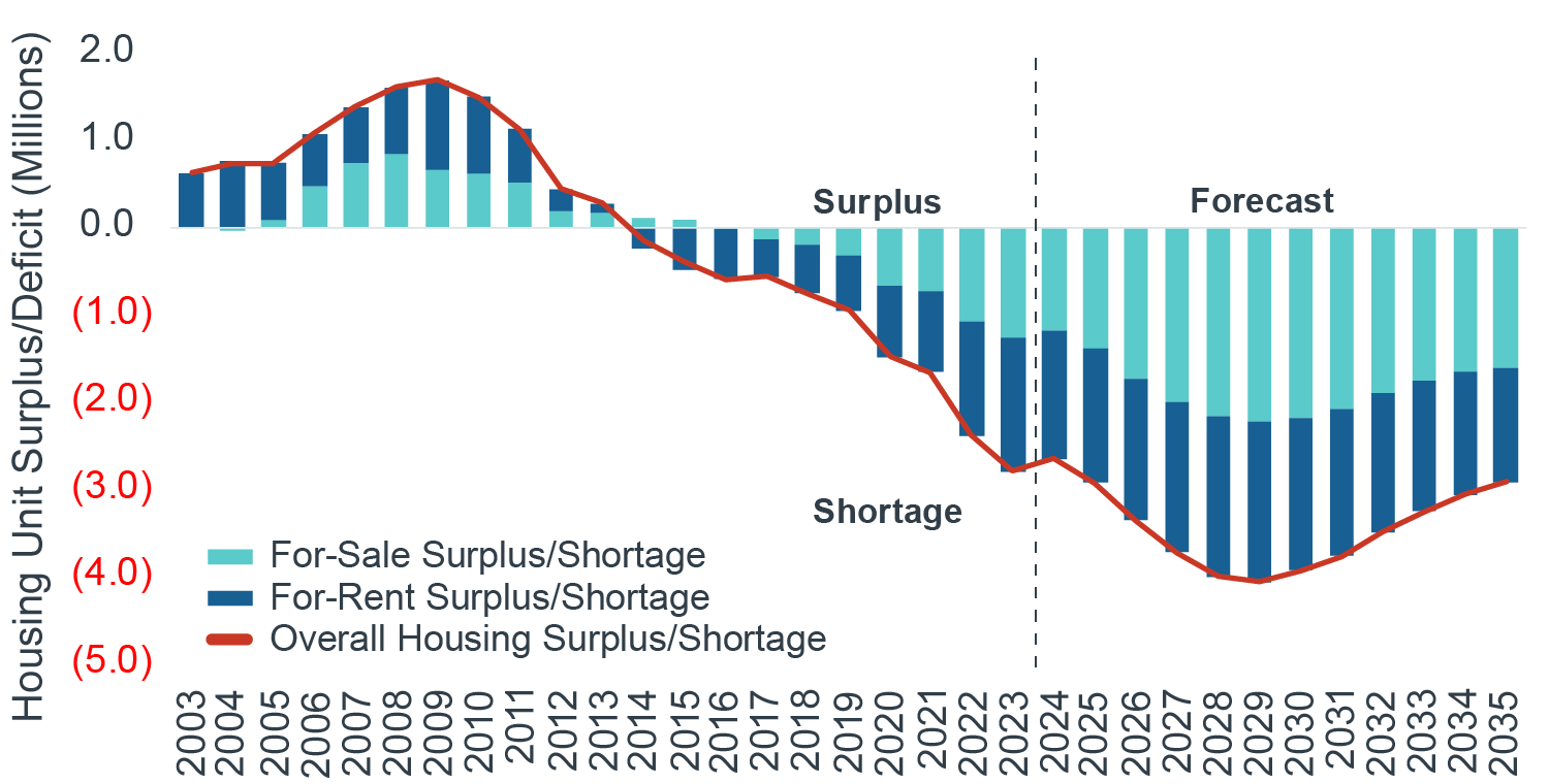 Chart showing the structural housing gap is estimated to be approx. 3 million units