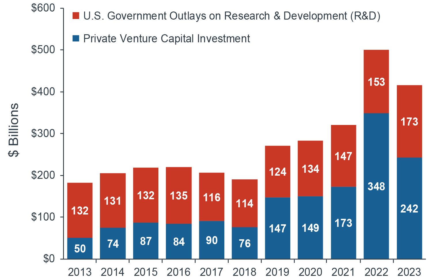 Chart showing how public and private investment in R&D has risen to record highs, reaching a combined $415 billion