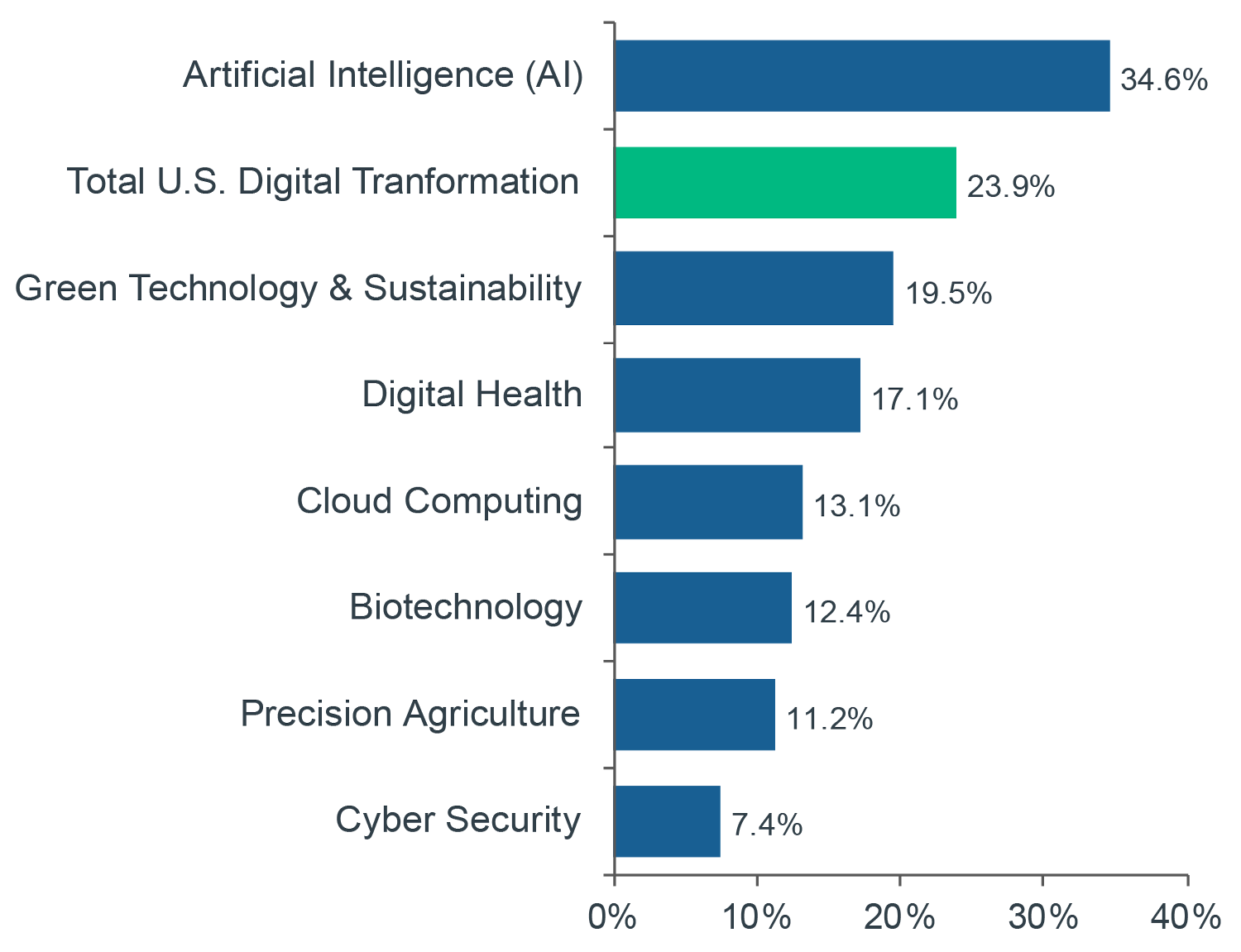 Chart showing key sectors within the innovation economy including technology, biotechnology, pharmaceuticals, etc.