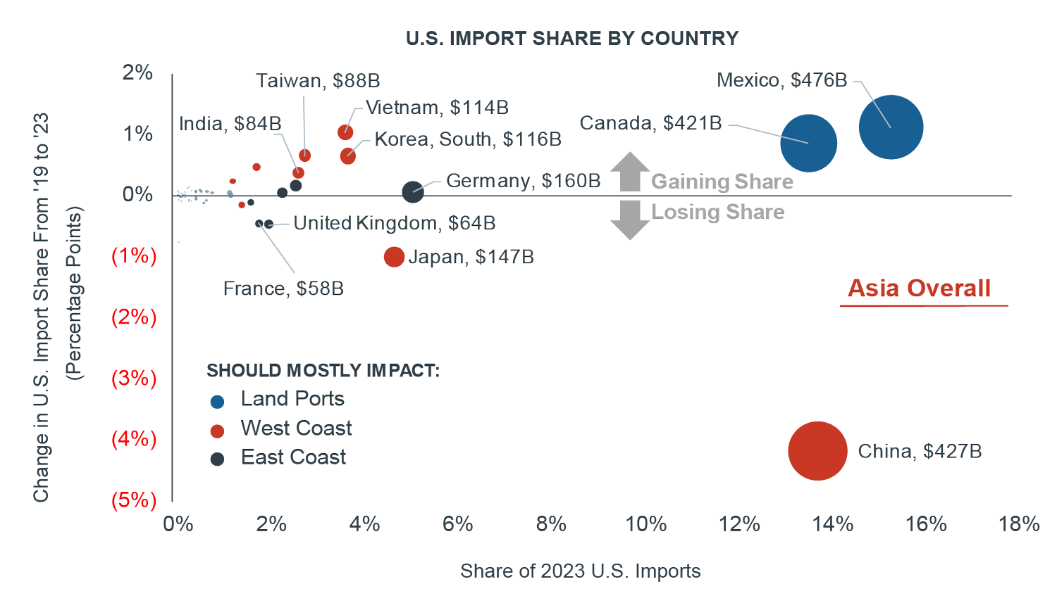 Chart showing growing trade levels with Mexico, Canada, and Southeast Asia in recent years