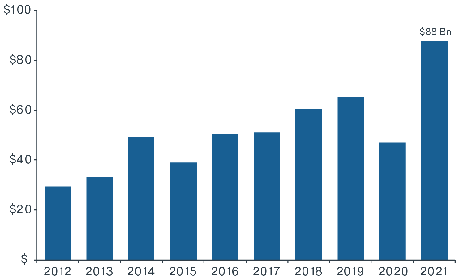 Chart showing consistent growth in Opp Zone transaction volume  (until Covid impact in 2020-2021)