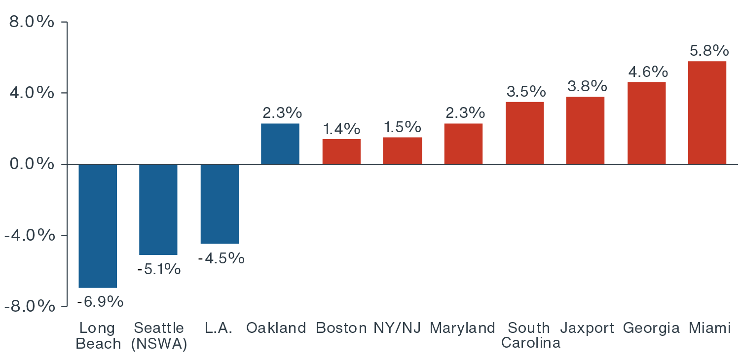 Bar graph depicting greatest port teu volume growth in Miami, Georgia and Jacksonville