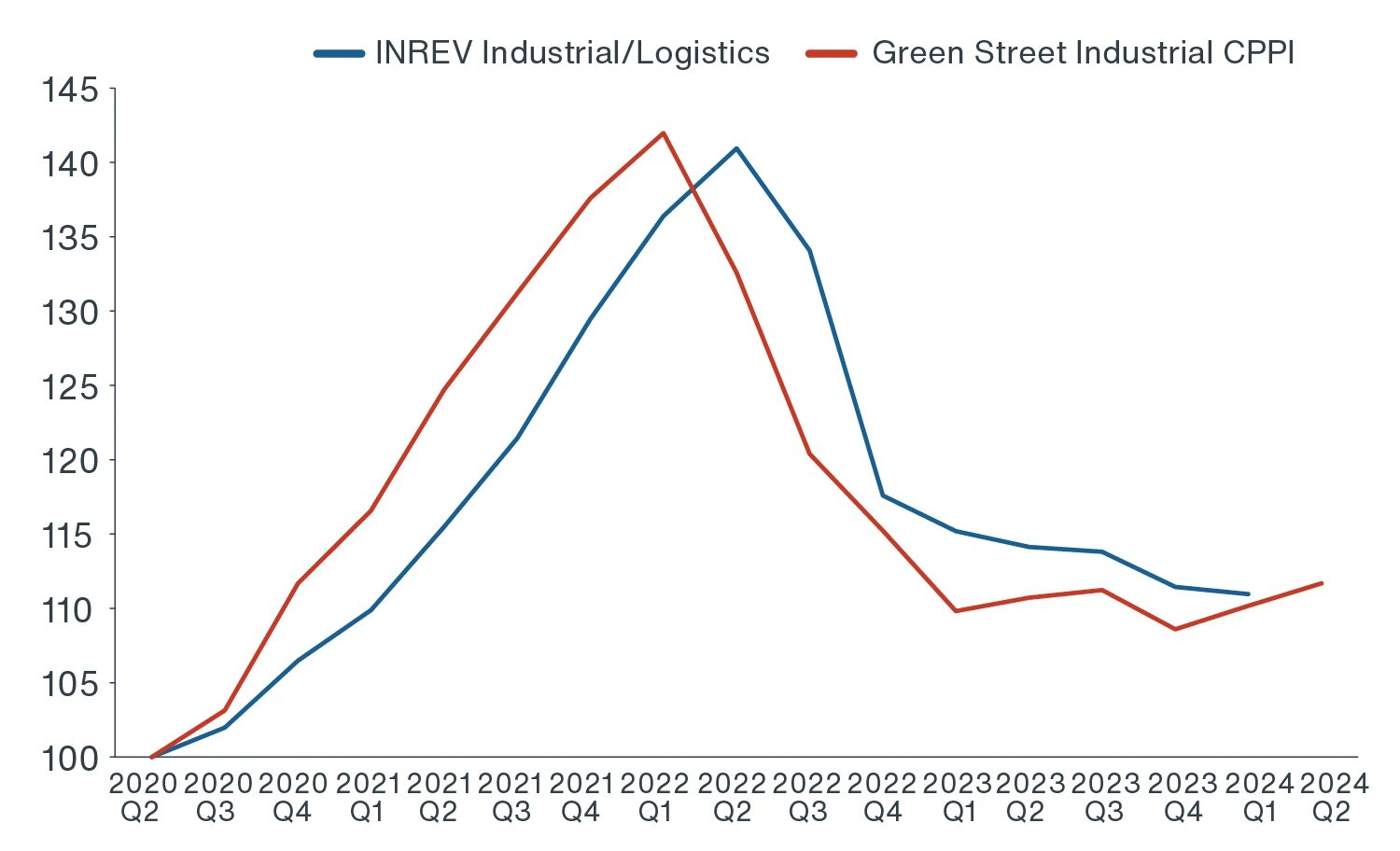 Chart showing Green Street’s Pan-European Industrial CPPI increasing by 2.8% since the start of 2024, with a recovery in values