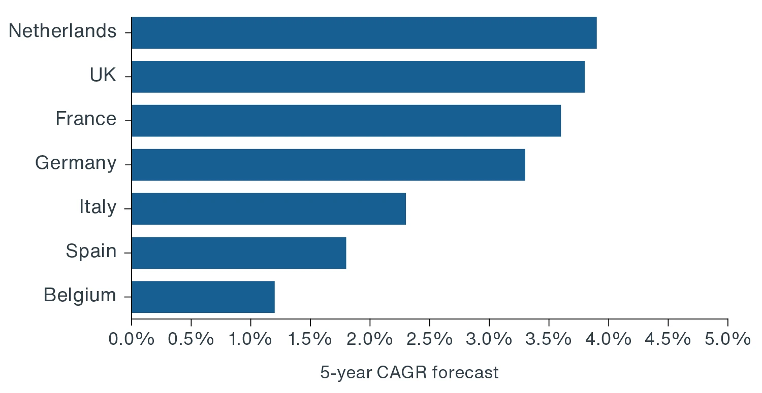 Chart showing expected rental growth to continue and to be stronger in core Western European markets