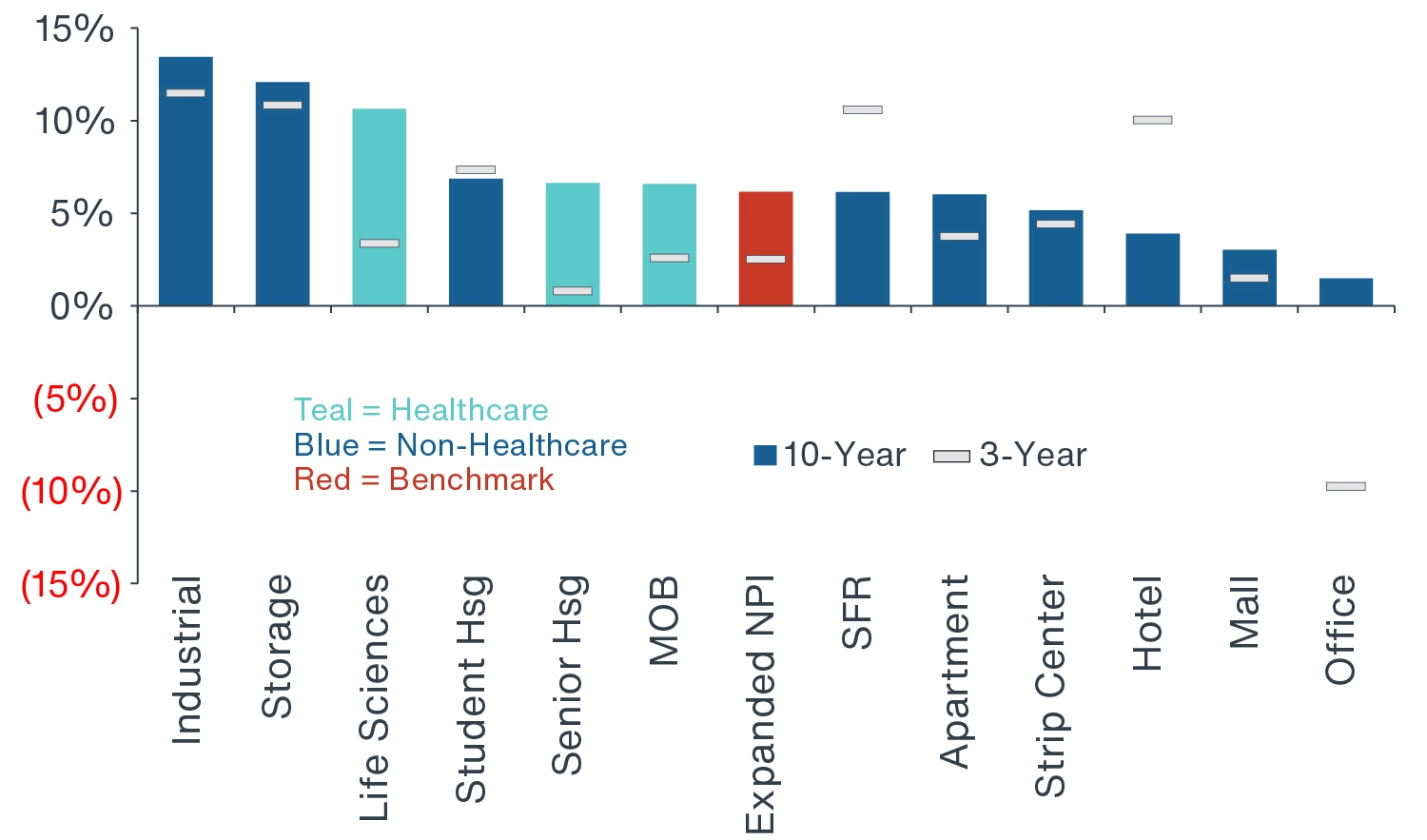 Chart showing life sciences, seniors housing, and medical facility total returns outperformed the 10-yr NCREIF Property Index