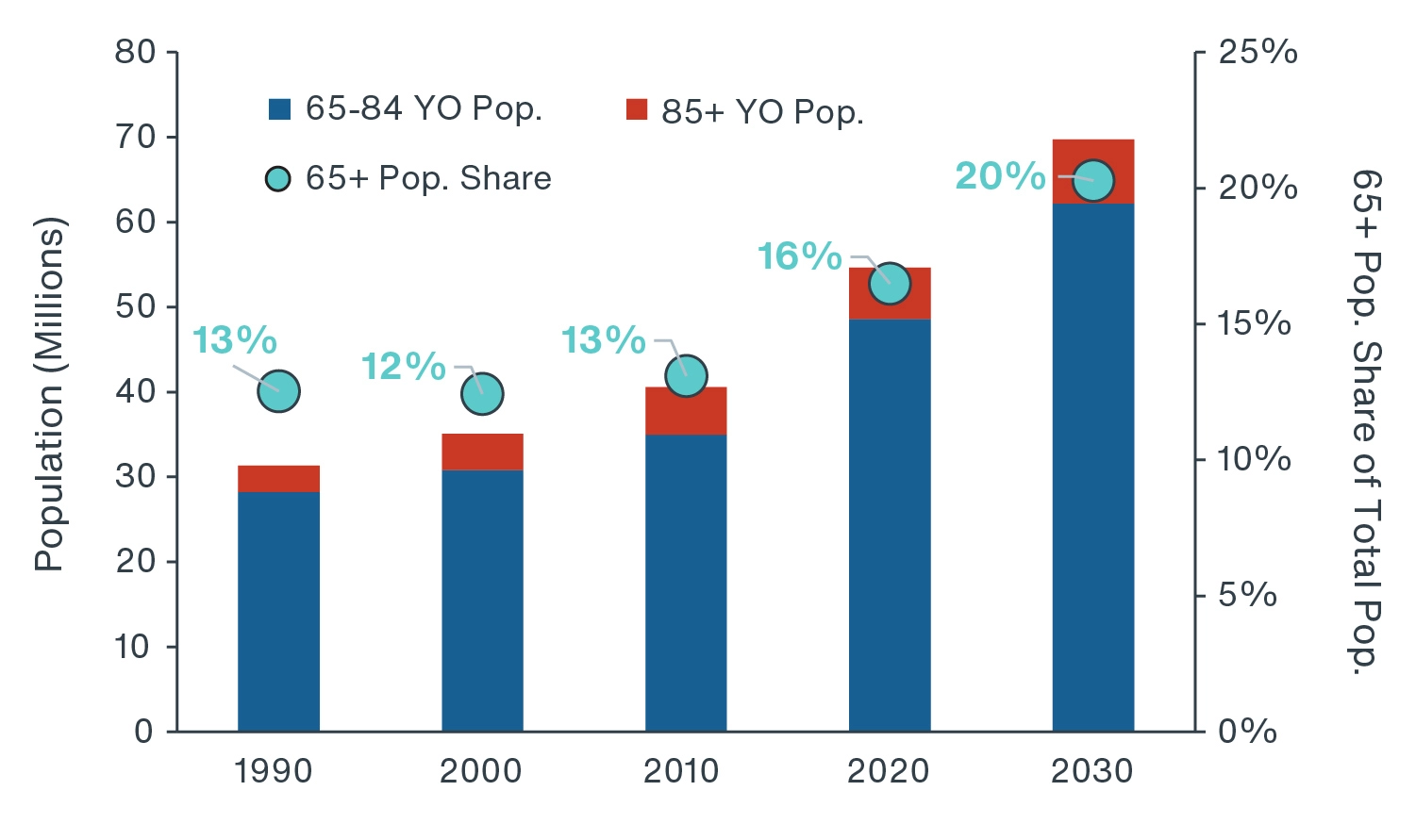 Chart showing  65+ population in the U.S. is expected to grow at an average rate of 2.3% per year through 2030