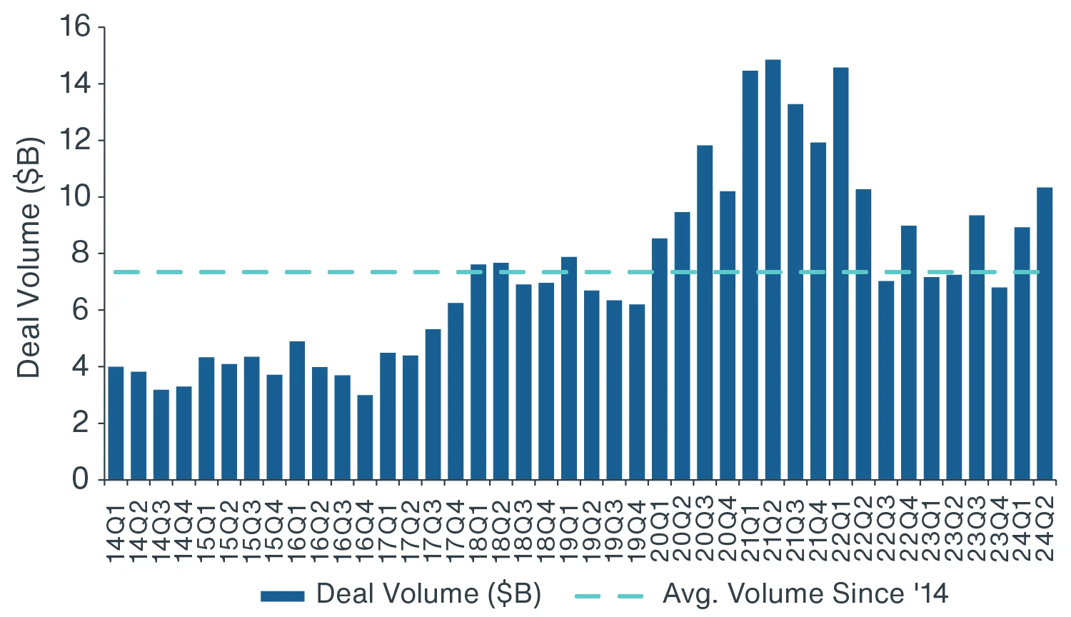 Chart showing  annual venture capital investment into the sector has more than doubled since 2014