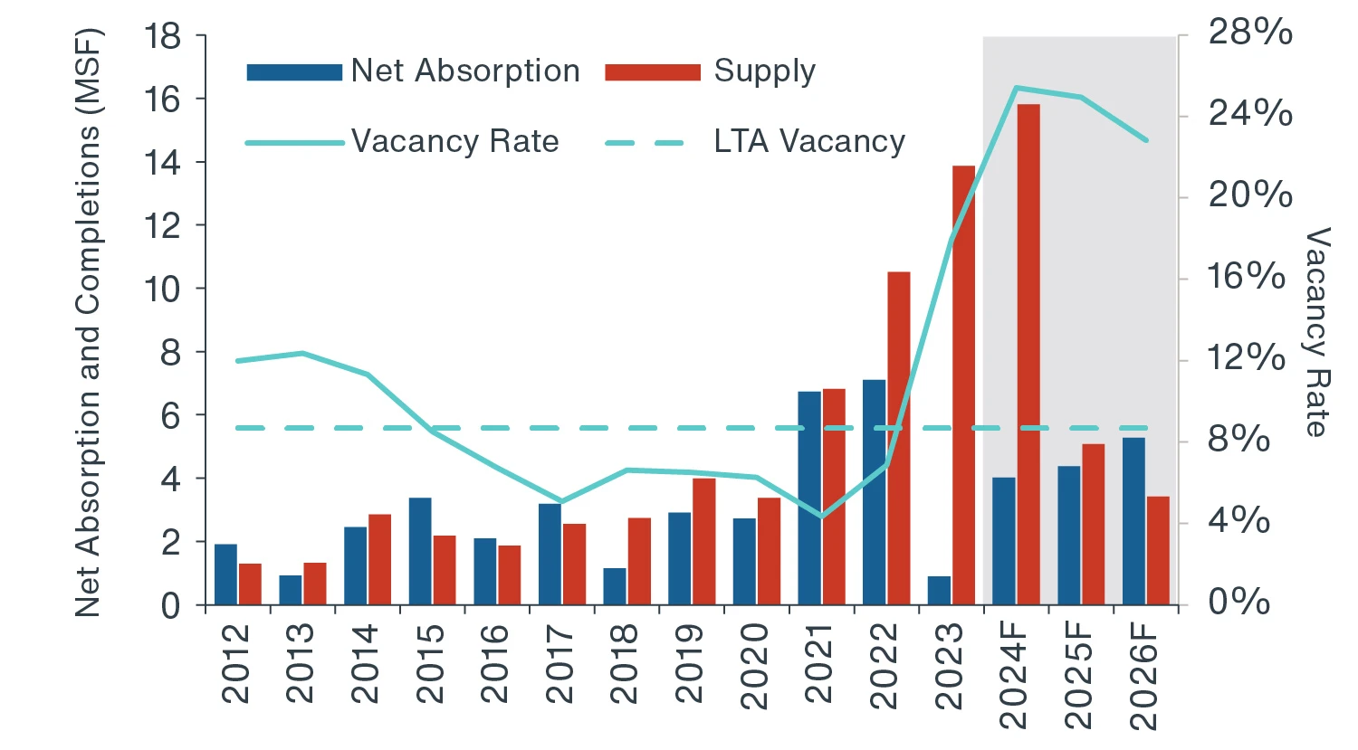 Chart showing Life sciences market conditions have softened recently pushing lab office vacancy rates to historic highs