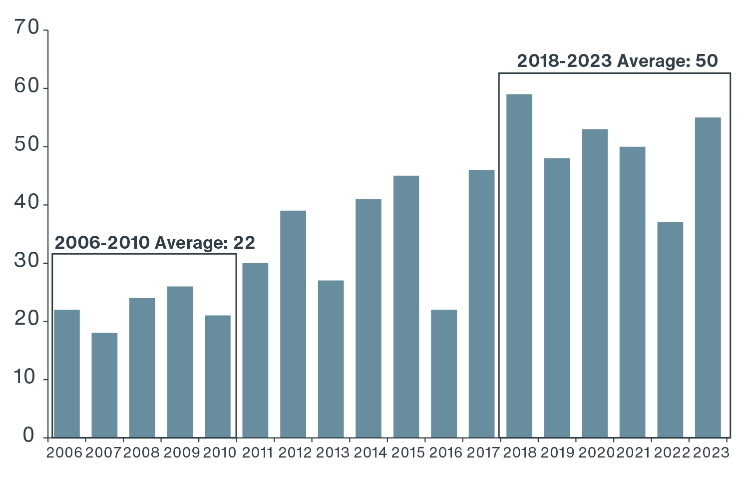 Chart showing strong biotech innovation, shown by the growth in active clinical trials and treatments awaiting FDA approval