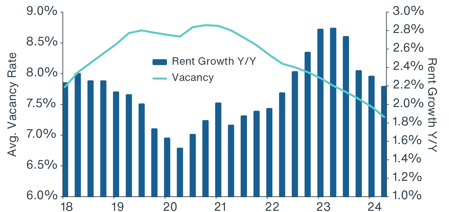 Chart showing market fundamentals in the medical facilities segment remain healthy