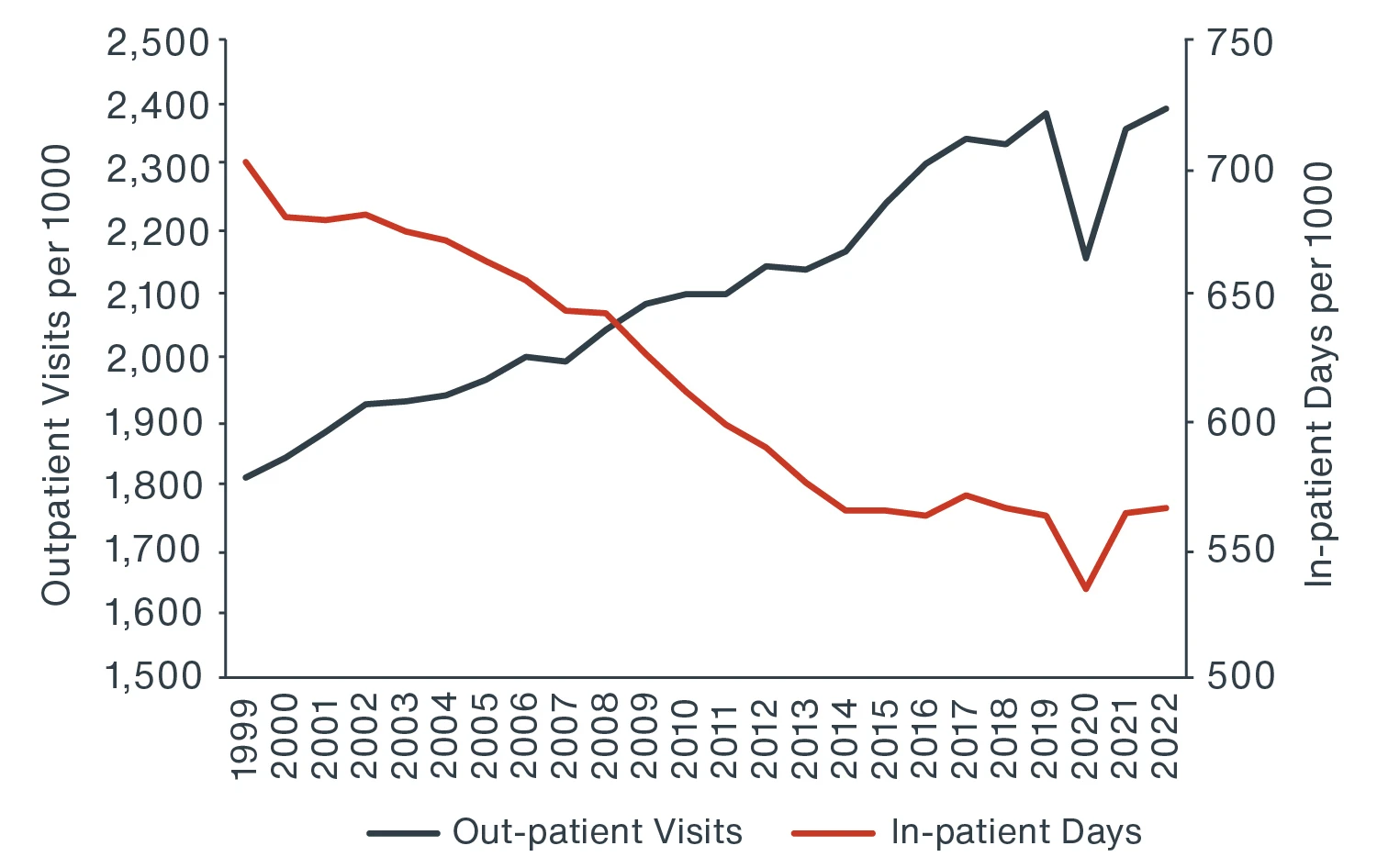 Chart showing there has been a notable shift in medical visits from in-patient to out-patient care