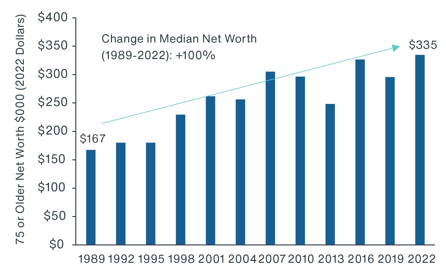 Chart showing the median net worth of persons aged 75 years or older reached $334,000 in 2022, up from $296,000 in 2019