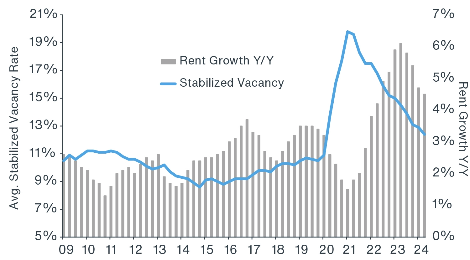 Chart showing demand for sen. housing units has outpaced new construction, bringing occupancy levels close to pre-pandemic norms