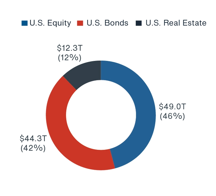 Chart showing the industrial sector's return compared to residential, office, and retail sectors