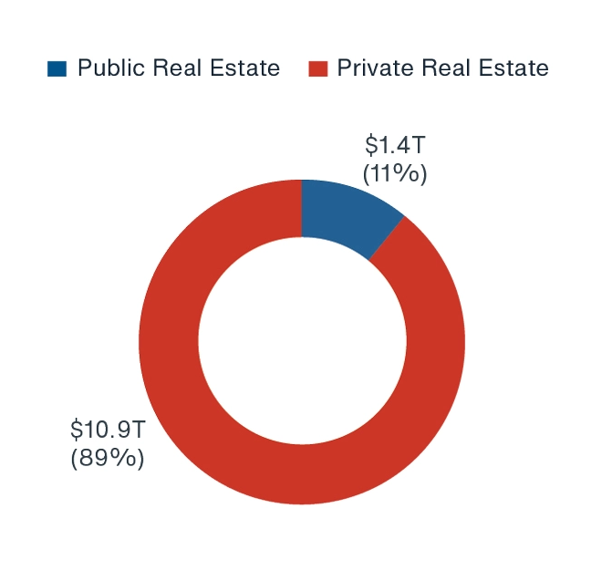 Chart showing the industrial sector's return compared to residential, office, and retail sectors