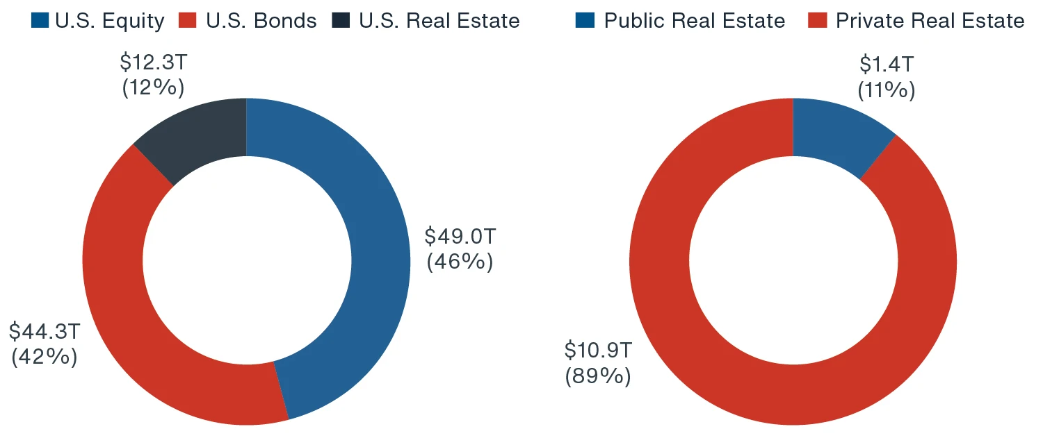 Chart showing the industrial sector's return compared to residential, office, and retail sectors