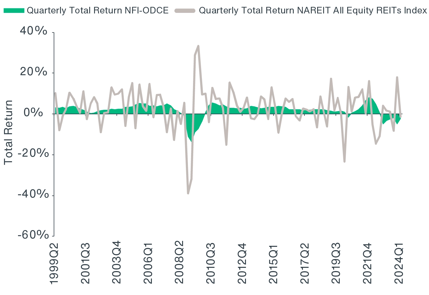 Chart showing that private real estate has been much less volatile than publicly listed REITs  over the past 25 years