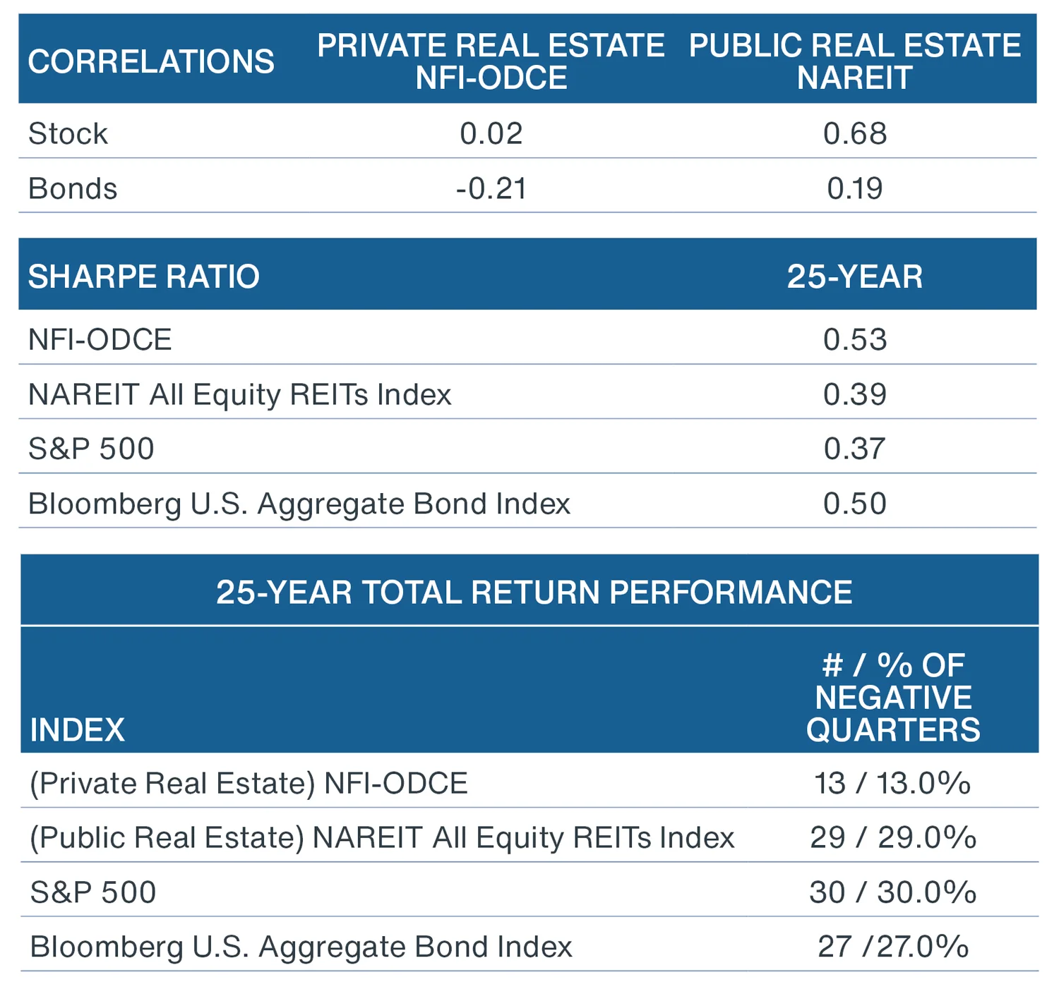 Tables showing private real estate has a relatively high return per unit of risk − measured by the Sharpe Ratio