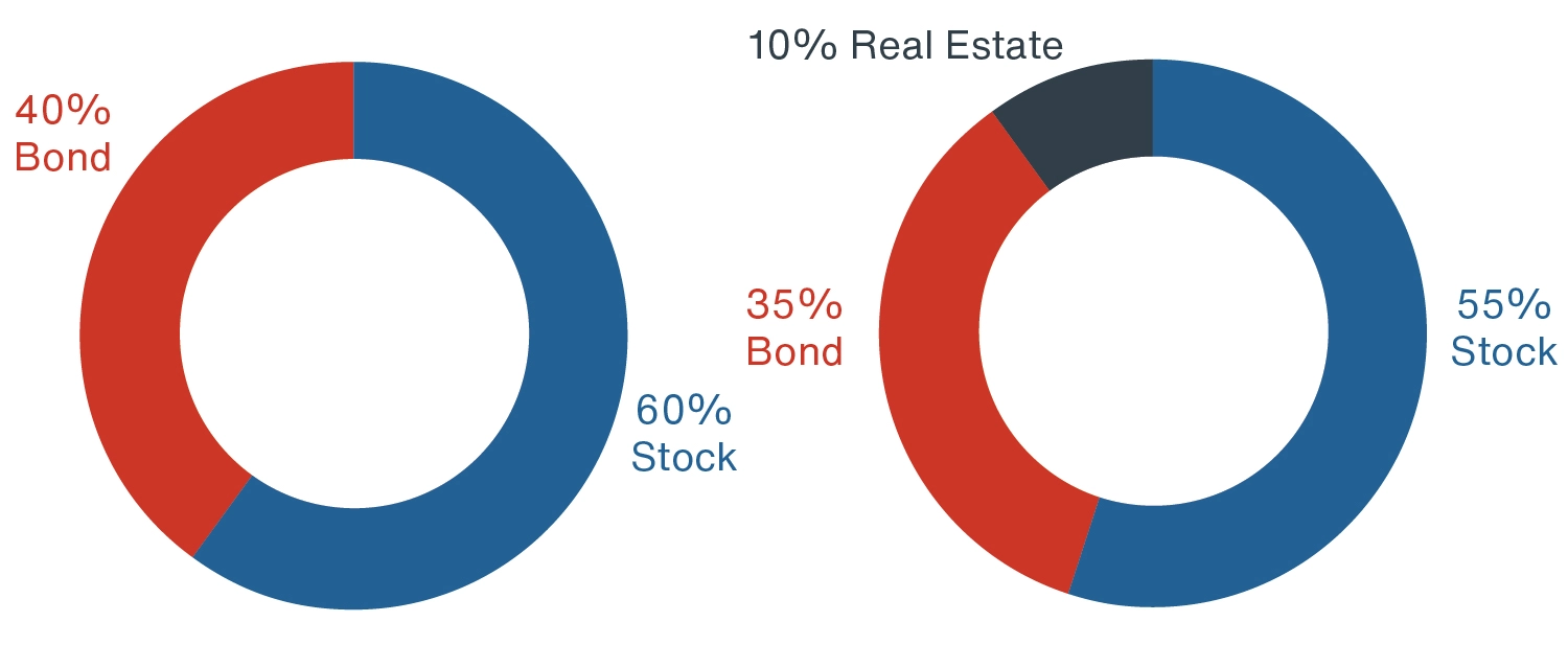 Charts showing the addition of 10% in private real estate to a 60/40 stock/bond portfolio improves risk adjusted return by 12%