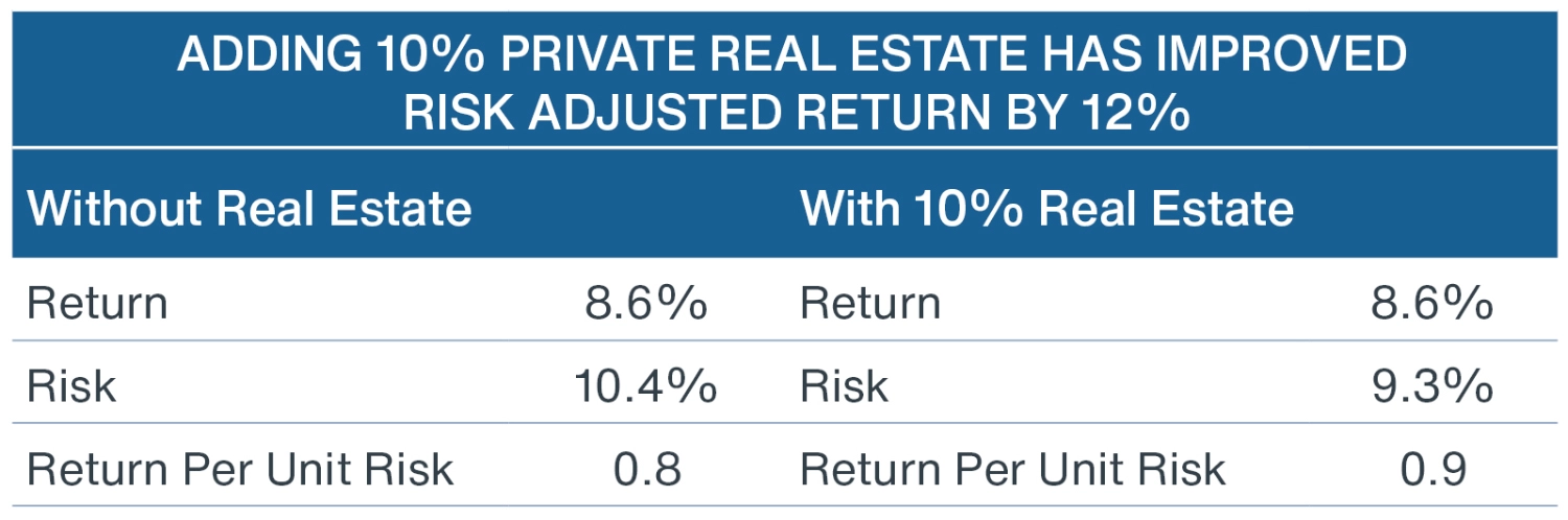 Table showing the addition of 10% in private real estate to a 60/40 stock/bond portfolio improves risk adjusted return by 12%