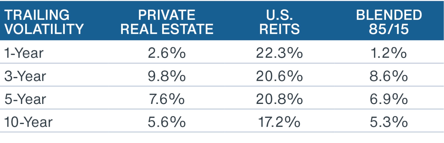 Chart showing that combining 85% private real estate with 15% listed REITs reduces volatility over the past 1-,3- 5- 10-years