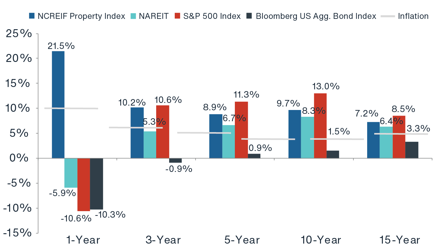 Graph showing strong NPI total return performance over the past year, outperforming the FTSE NAREIT All Equity Index, S&P 500 