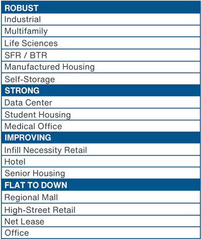 Chart showing robust, strong, improving and flat to down property sectors