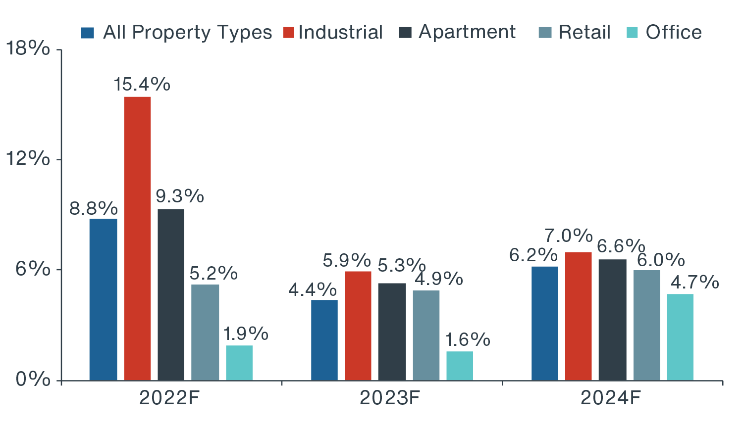 Bar graph showing PREA forecast projects an 8.8% and 4.4% total return for the NPI Index in 2022 and 2023, respectively