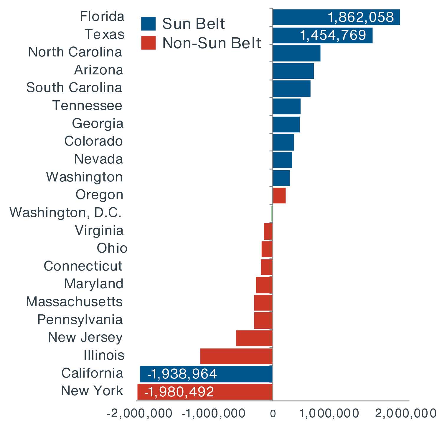 Chart of U.S. Sun Belt migration