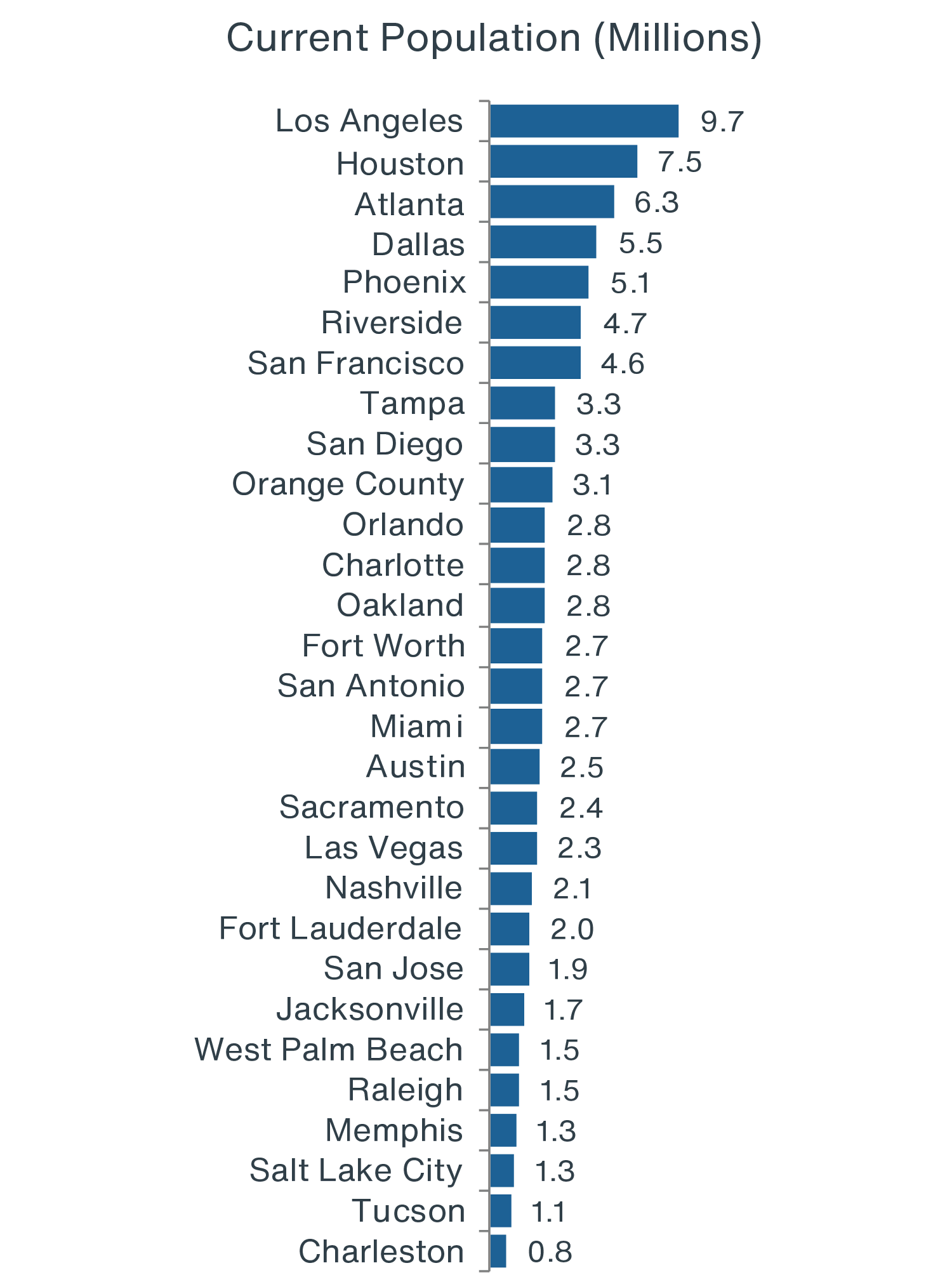 Chart of U.S. Sun Belt population by city