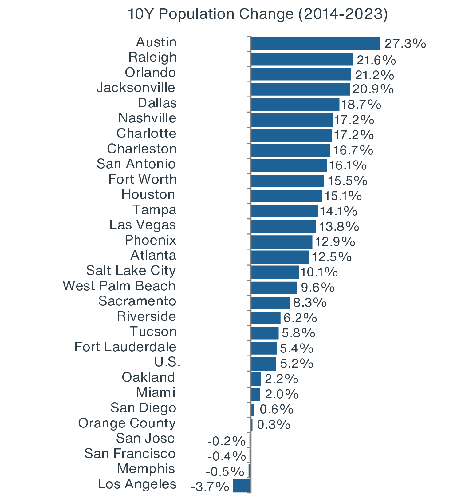 Chart of U.S. Population change by city over past decade