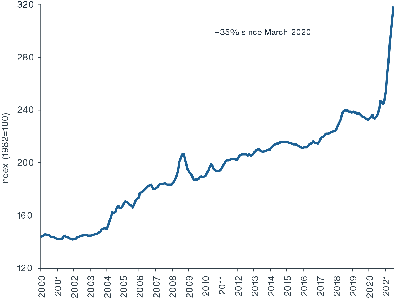 Chart showing steadily increasing costs for construction materials  2000-2018;  and rapid increase in 2021