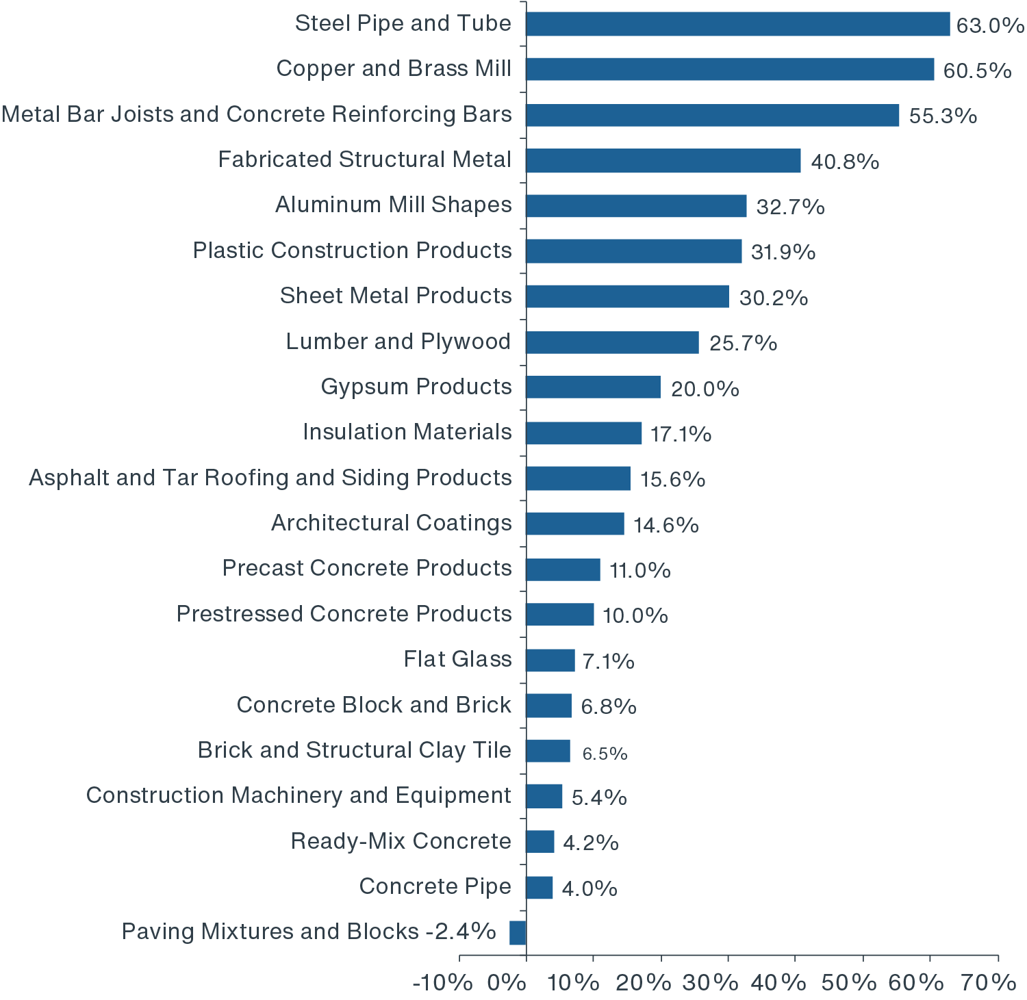 Chart showing greatest price increases in steel pipe, copper, brass and metal bar joists from March 2020 - August 2021