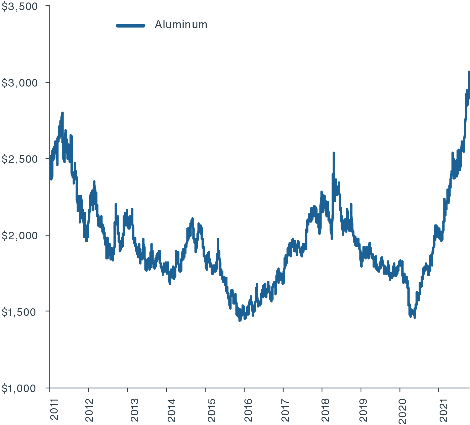 Chart showing large spike and peek in construction aluminum costs in late 2021