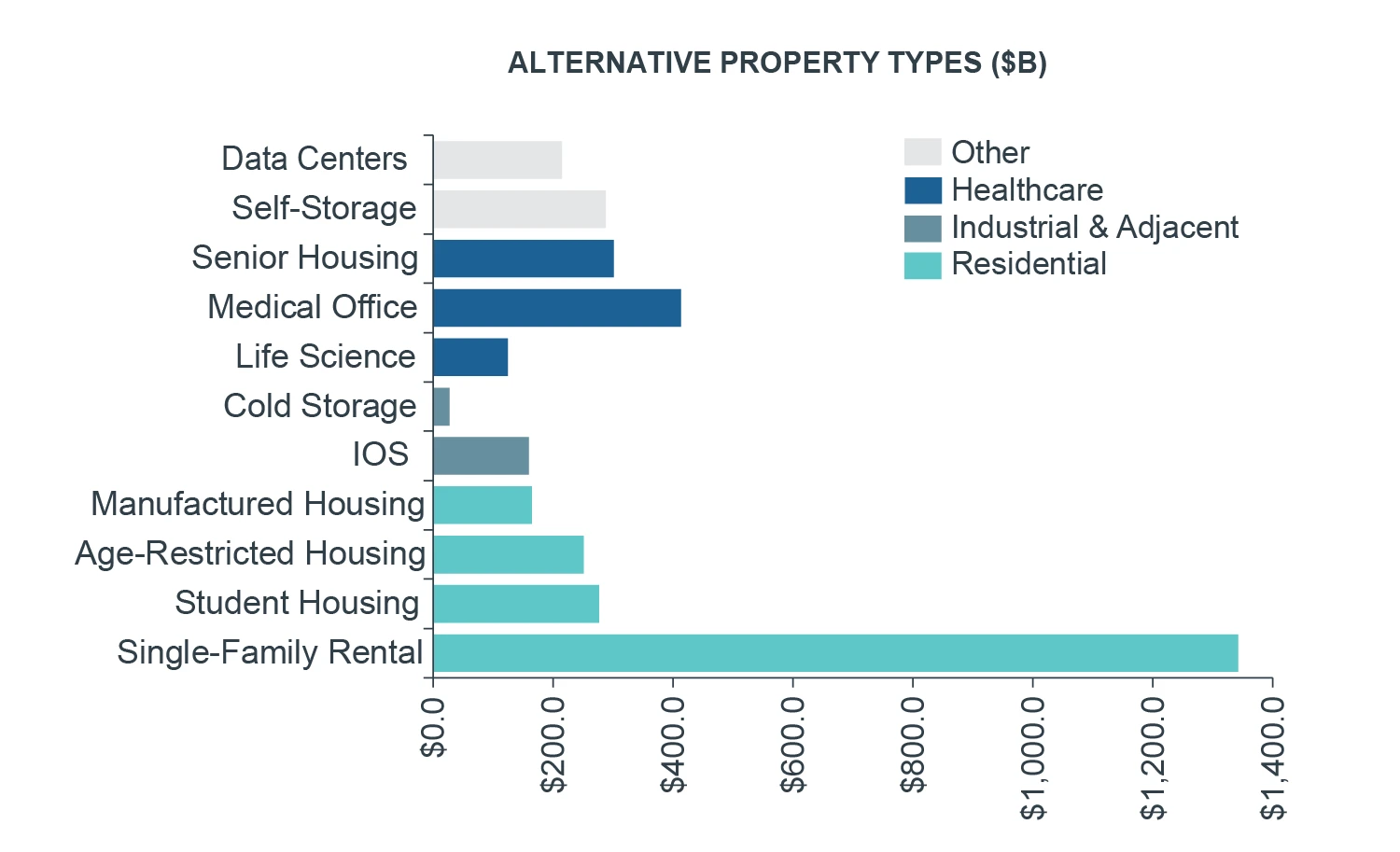 Chart showing healthcare, industrial & adjacent, and residential as three identifiable groupings within alternatives