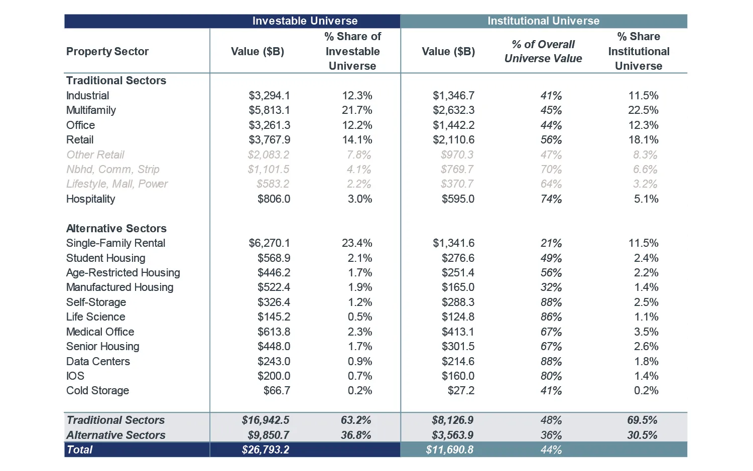 Chart breaking down the value of the institutional and investable universe