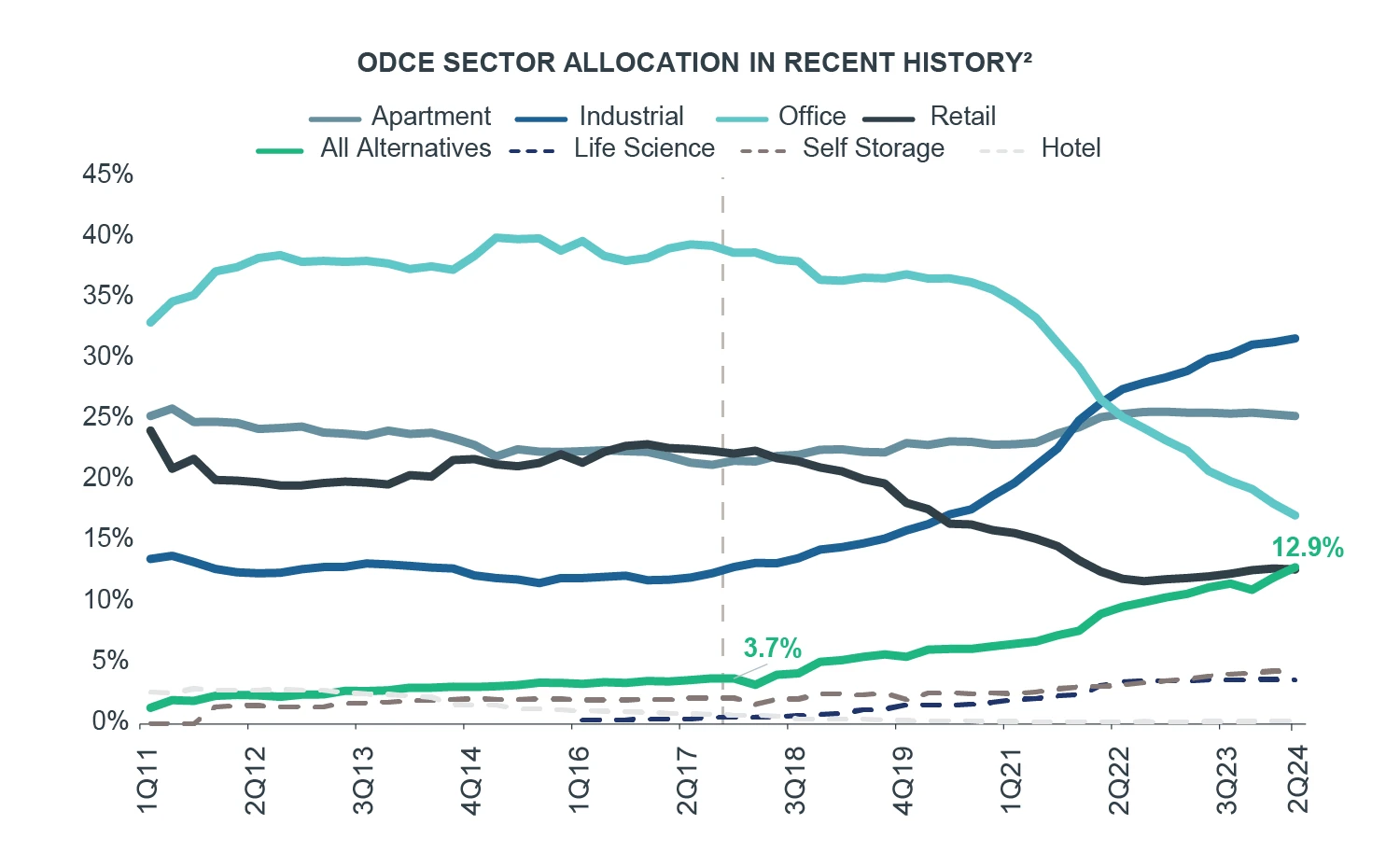 Chart showing alternative sector share of the NCREIF ODCE has increased from 4% in 2017 to 12.9% as of Q2 2024