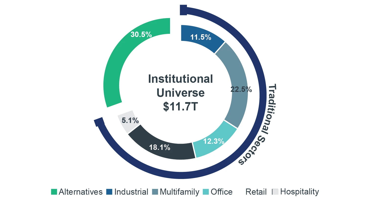 Chart showing the total size of the institutional universe is estimated to be $11.7 trillion