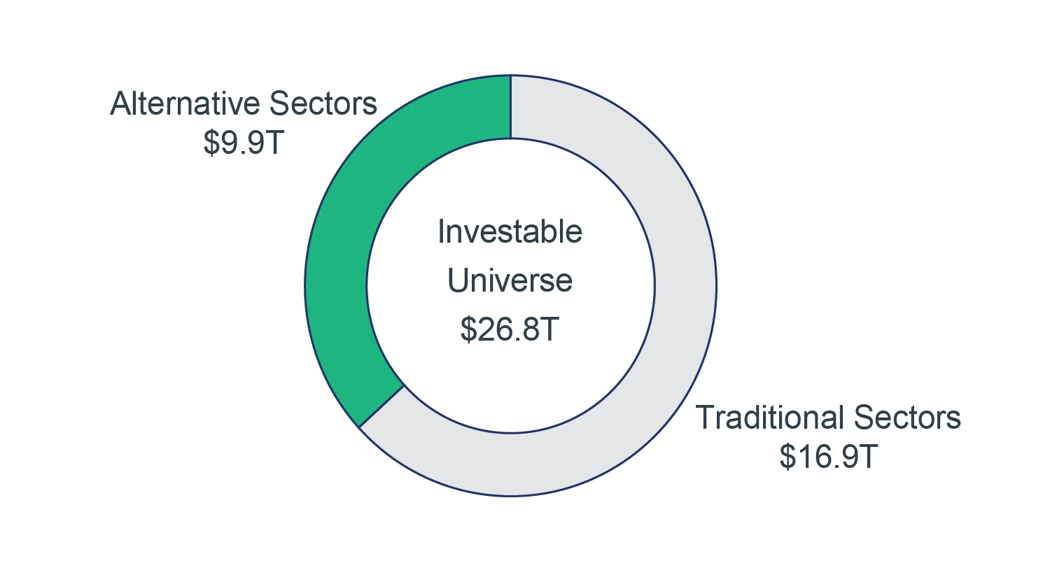 Chart showing the total $26.8T investable CRE universe is comprised of $16.9T traditional sectors and $9.9T alternative sectors