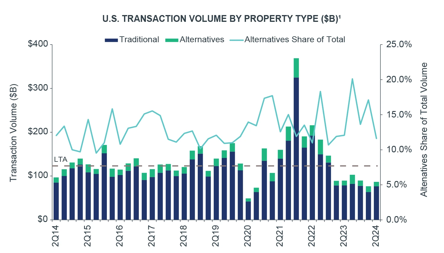 Chart showing Investments in alternative CRE sectors amounted to $14.2B in transaction volume over the past four quarters