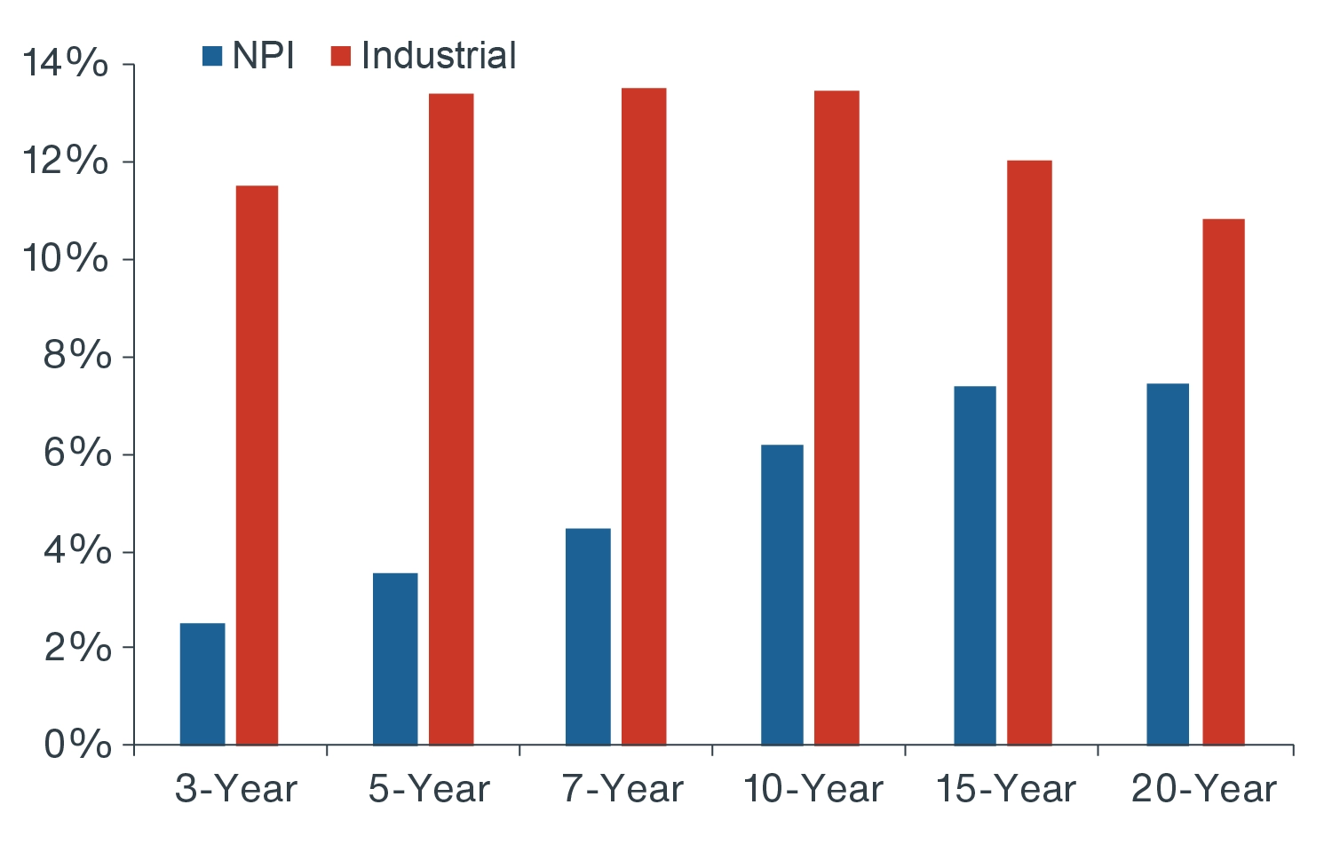 Chart showing the industrial sector has been the best-performing property type tracked by the NPI over the last 20 years